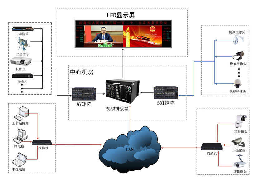 視頻會(huì)議LED顯示屏解決方案