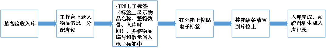 應(yīng)急裝備管理系統(tǒng)解決方案(圖8)